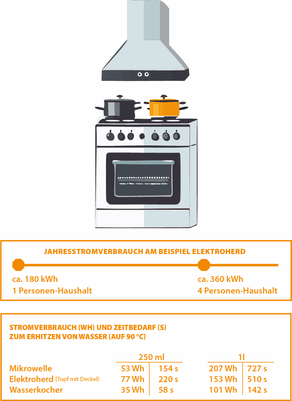 Bild zeigt einen Backofen mit Herdplatten, auf den 2 Töpfe stehen. Eine Dunstabzugshaube darüber.