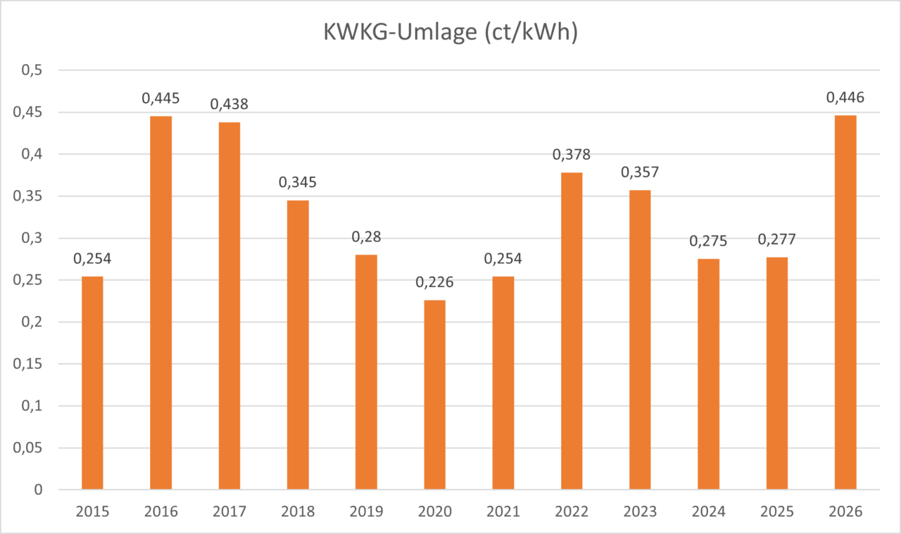 Das Diagramm zeigt die Entwicklung der KWKG-Umlage seit 2015 bis 2026.