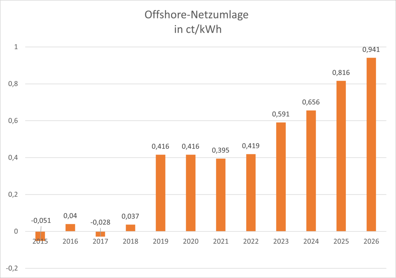 Das Diagramm zeigt die Entwicklung der Offshore-Netzumlage von 2015 bis 2026.