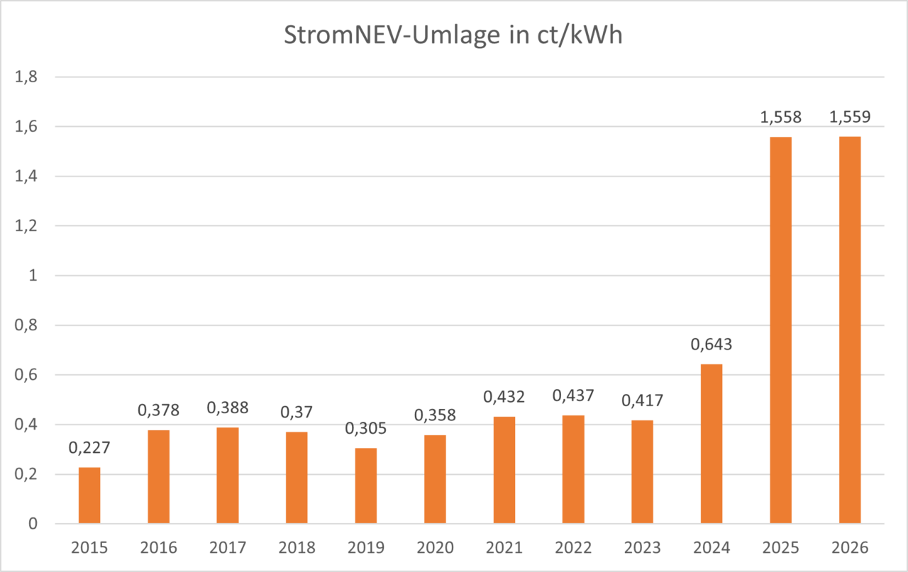 Das Diagramm zeigt die Entwicklung der StromNEV-Umlage von 2015 bis 2026.