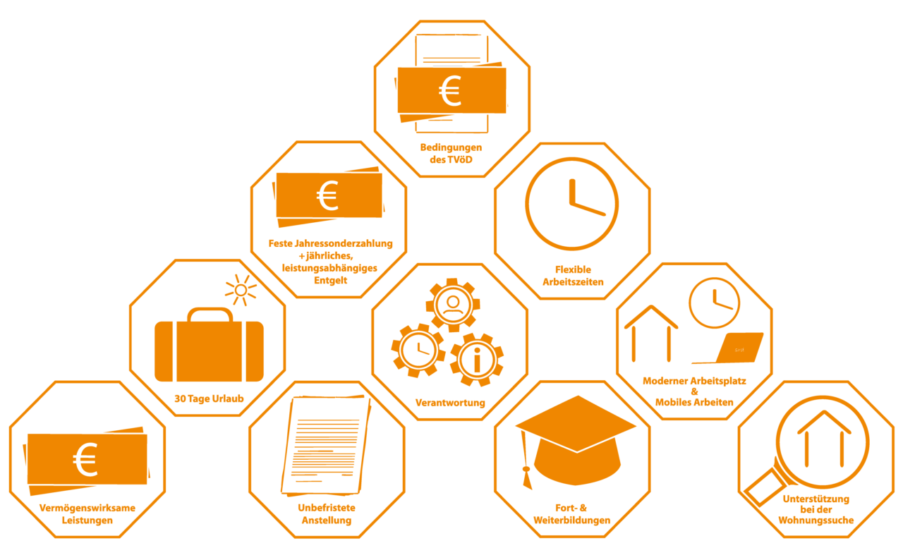 Grafik mit Icons als Pyramide. Icons stellen zehn Vorteile der Stadtwerke als Arbeitgeber dar: Bedingungen des TVÖD, Feste Jahressonderzahlung und Jährliches, leistungsabhängiges Entgelt, Flexible Arbeitszeiten, 30 Tage Urlaub, Verantwortung, Moderner Arbeitsplatz und Mobiles Arbeiten, Vermögenswirksame Leistungen, Unbefristete Anstellung, Fort- und Weiterbildungen, Unterstützung bei der Wohnungssuche.